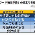 マネーフォワードの重宝機能ランキング