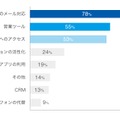 スマートデバイス導入の目的