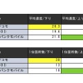 iPhoneのダウンロード速度