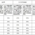 脅威として感じているもの（地域別）