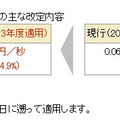 改定内容