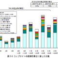 ウェブサイトの脆弱性の処理状況