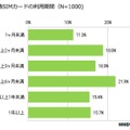 低価格SIMカードの利用期間