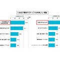 それぞれのサービスを今後利用したいと思った理由