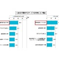 それぞれのサービスを今後利用したいと思った理由