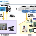 「光Webスクール」の構成イメージ