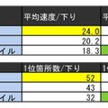 iPhoneのダウンロード速度