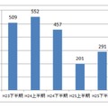 警察が把握した標的型メール攻撃の件数