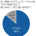 「読者とのコミュニケーションは、ブログを続ける上で楽しみの1つだと思う？」