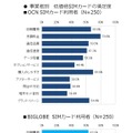 自身が利用している低価格SIMカードの満足度（事業者・項目別）1