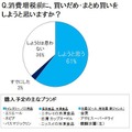 消費増税前に、買いだめ・まとめ買いをしようと思いますか？