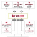 「ドコモ口座」のイメージ
