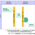 「パーソナルデータの利活用に関する制度見直し」ロードマップ