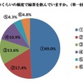 「急須でいれた緑茶が好きな人」は88.7％　静岡県立大調査