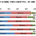 「急須でいれた緑茶が好きな人」は88.7％　静岡県立大調査