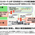 協業2:オープンな標準技術でのSDN対応ネットワーク機器の相互接続性の強化