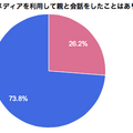 ソーシャルメディアを利用して親と会話をしたことがあるか