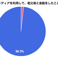 ソーシャルメディアを利用して祖父母と会話をしたことがあるか