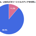 ソーシャルメディアを利用しているか