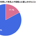 ソーシャルメディアを利用して有名人や芸能人に話しかけたこと（絡んだこと）があるか