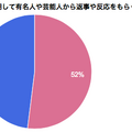 有名人や芸能人から、返事や反応をもらったことがあるか