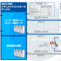 ドキュメントコントロールサービス運用イメージ