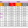 エリア別「道の駅」でのLTE 接続率、LTE（4G）/3Gを合わせた接続率、圏外数