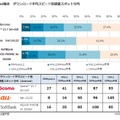 Android端末 ダウンロード平均スピード別調査スポット分布