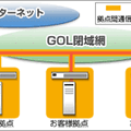 「GOL マネージド VPN Secure」。インターネットに接続されていない閉域網内に仮想専用網(VPN)を構築するセキュリティの高いネットワーク構築が可能