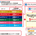 改定後のドコモプレミアムクラブのポイント制度