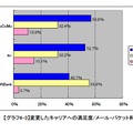 MNP後パケット満足度