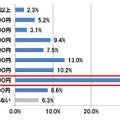 格安SIMの月額利用料金は？（n=523）