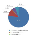 2014年2月度ネット詐欺検知数（実数・割合）