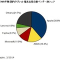 2013年第4四半期 国内タブレット端末出荷台数ベンダー別シェア