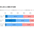 「きれい好き」と答えた人の掃除に対する意識