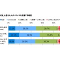 「きれい好き」と答えた人のパジャマを洗濯する頻度