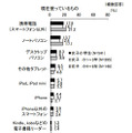 現在使っているものデジタル情報機器（KADOKAWA／アスキー・メディアワークス調べ）