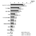 読んだ電子書籍・雑誌のジャンル