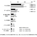 メディア接触時間（1日あたり） 