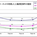 インターネットを利用した人権侵犯事件の推移