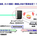 「らくらく無線スタート」の概念図