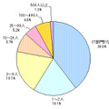 国内中小企業のIT部門のスタッフ数