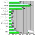 横軸はMbps。7か月前と比較すると、Bフレッツ（＋9％）、ひかりONE（＋12％）、無線インターネット（＋11％）の伸びが目立っている