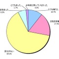 利用時間の変化（パソコン）