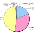 利用時間の変化（スマートデバイス）