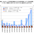 Yahoo!ニュース「安倍晋三内閣」トピックスと首相官邸ホームページの利用者数、ページビュー数推移