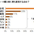 「チャイルドシート購入時に最も重視する点」で、「安全性」を挙げる人はは半数に留まる