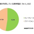 あなたが現在利用中の携帯電話を教えてください。