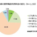 1年前に比べ、携帯電話の利用料金に変化はありましたか？