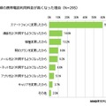 携帯電話の利用料金が高くなった理由について教えてください。